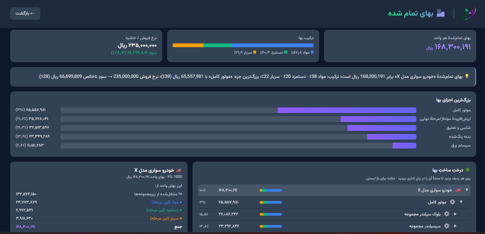 CRMِ نویرا — ارزشِ پایپ‌لاین، لیدهای راکد و قیفِ فروش به‌تفکیکِ مرحله
