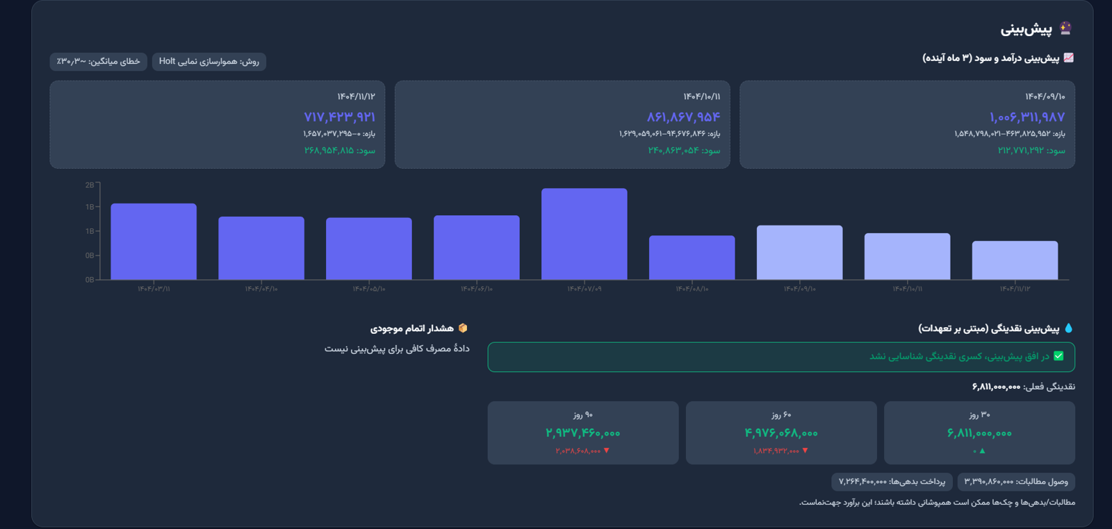 پیش‌بینی درآمد، سود و نقدینگی در نبض نوویرا