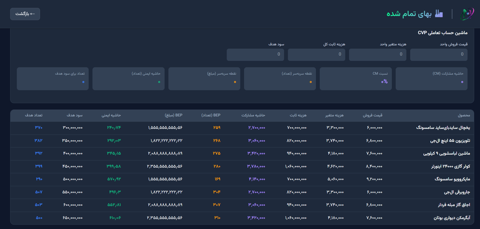 تحلیل CVP و نقطه سربه‌سر در نویرا