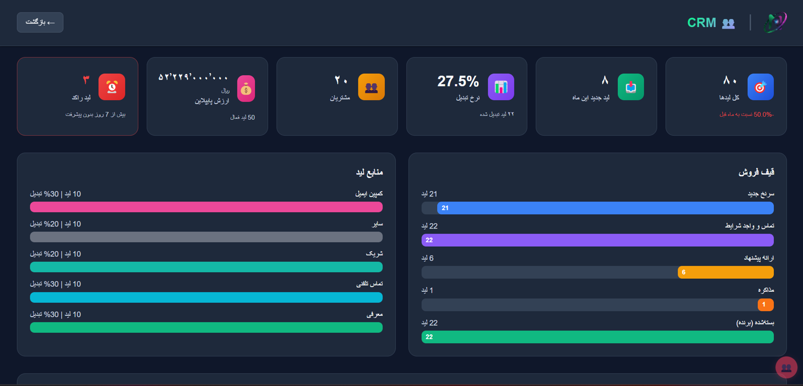 داشبورد CRM نویرا — منابع لید و قیف فروش و نرخ تبدیل
