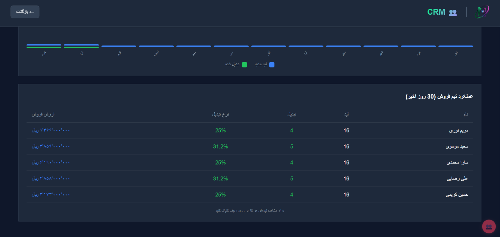 عملکرد تیم فروش نویرا