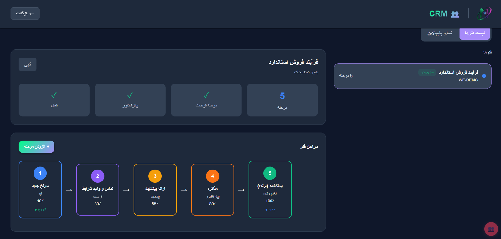 فرایند فروش قابل تعریف نویرا با احتمال هر مرحله