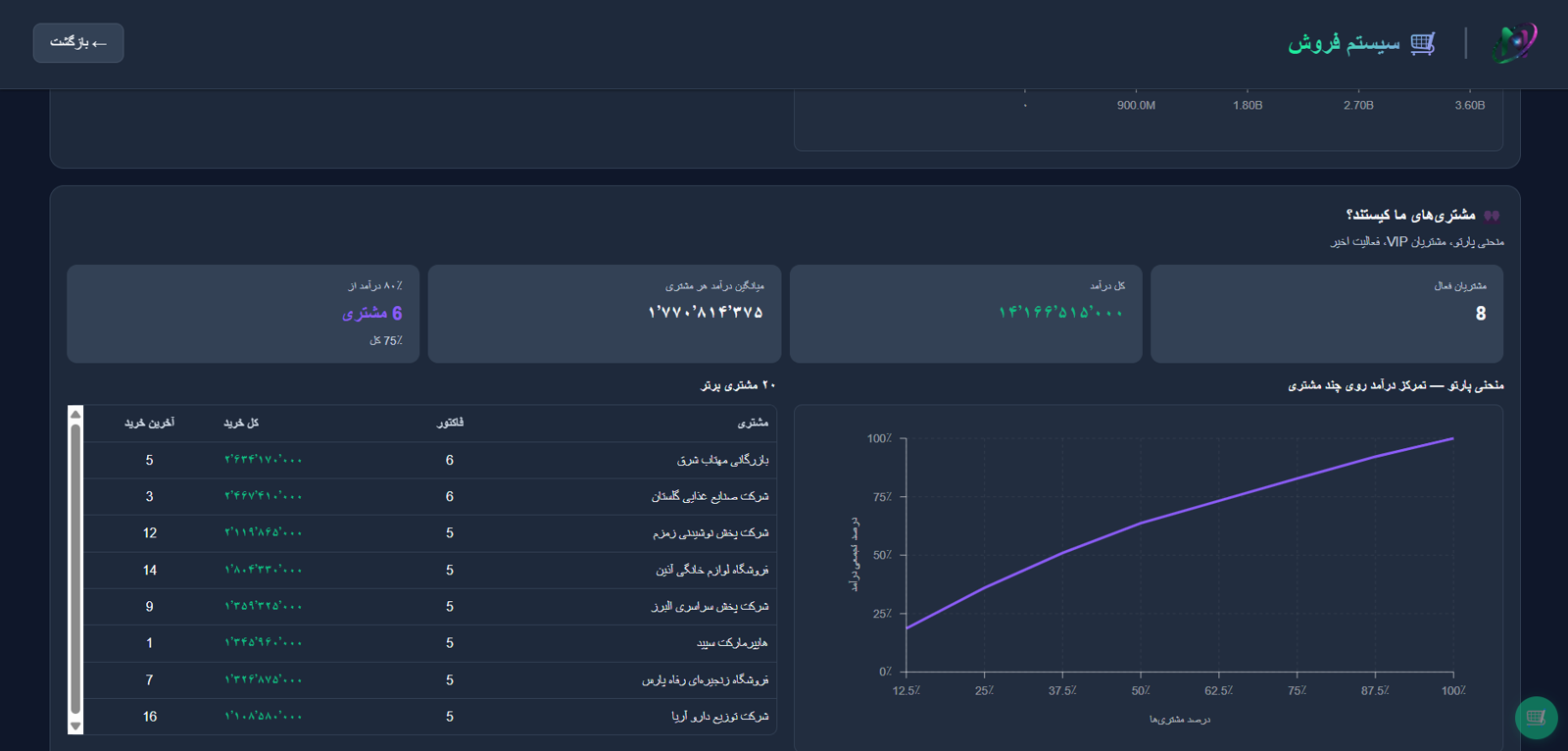 منحنی پارتو مشتریان نویرا